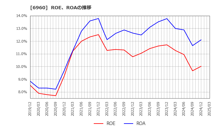 6960 フクダ電子(株): ROE、ROAの推移