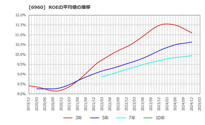 6960 フクダ電子(株): ROEの平均値の推移