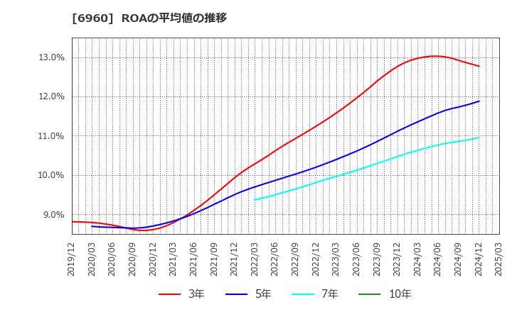 6960 フクダ電子(株): ROAの平均値の推移