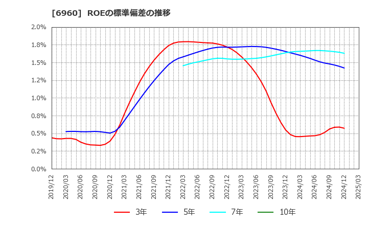 6960 フクダ電子(株): ROEの標準偏差の推移