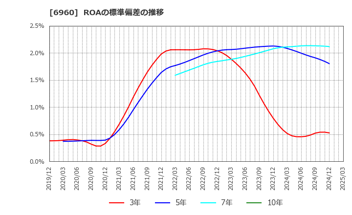 6960 フクダ電子(株): ROAの標準偏差の推移