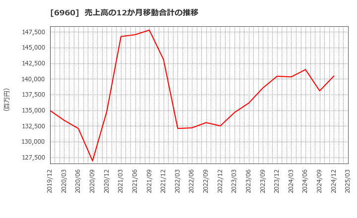 6960 フクダ電子(株): 売上高の12か月移動合計の推移