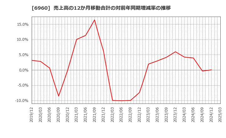 6960 フクダ電子(株): 売上高の12か月移動合計の対前年同期増減率の推移