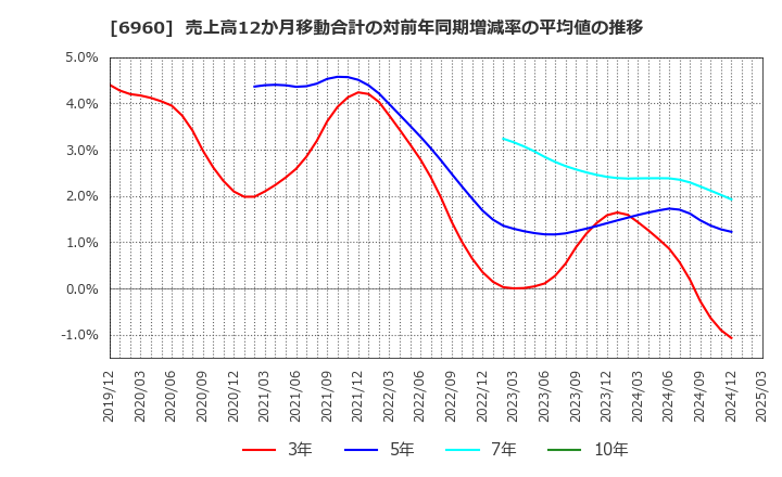 6960 フクダ電子(株): 売上高12か月移動合計の対前年同期増減率の平均値の推移