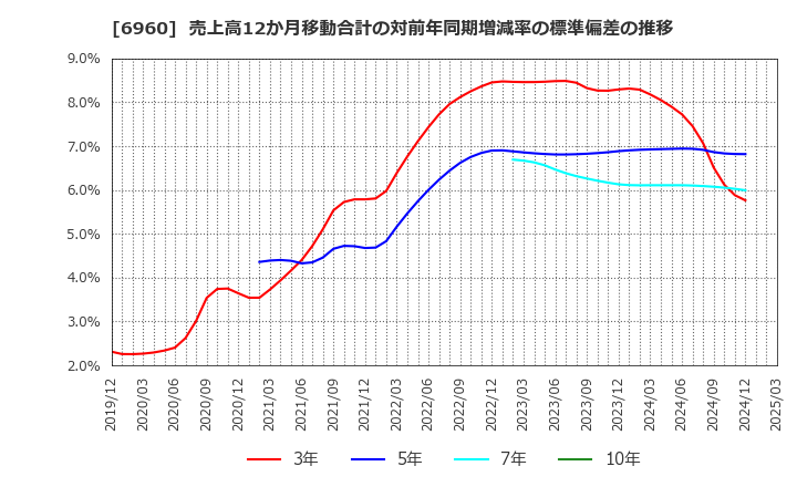 6960 フクダ電子(株): 売上高12か月移動合計の対前年同期増減率の標準偏差の推移