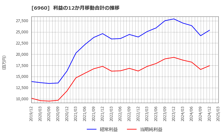6960 フクダ電子(株): 利益の12か月移動合計の推移