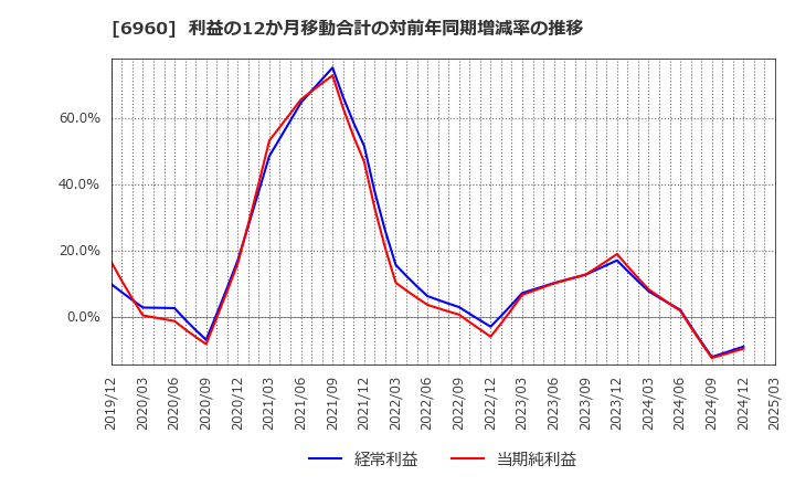 6960 フクダ電子(株): 利益の12か月移動合計の対前年同期増減率の推移