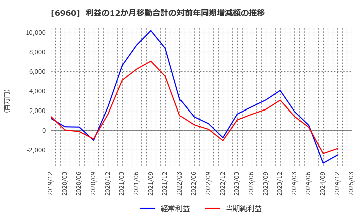 6960 フクダ電子(株): 利益の12か月移動合計の対前年同期増減額の推移