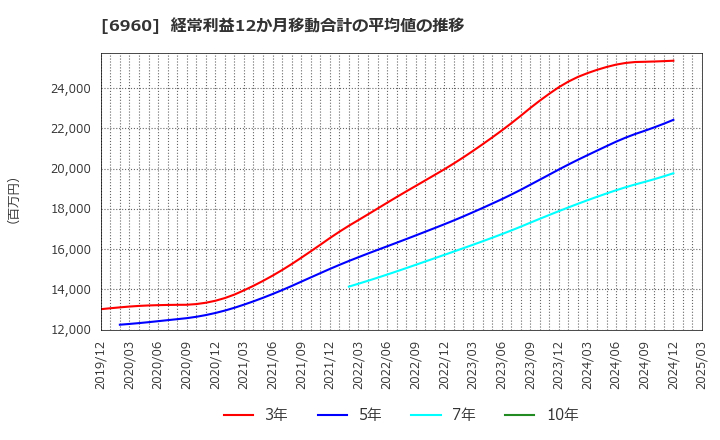 6960 フクダ電子(株): 経常利益12か月移動合計の平均値の推移