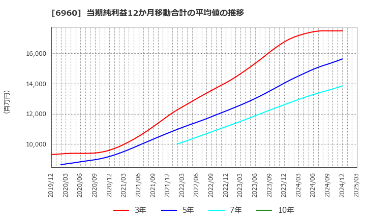6960 フクダ電子(株): 当期純利益12か月移動合計の平均値の推移
