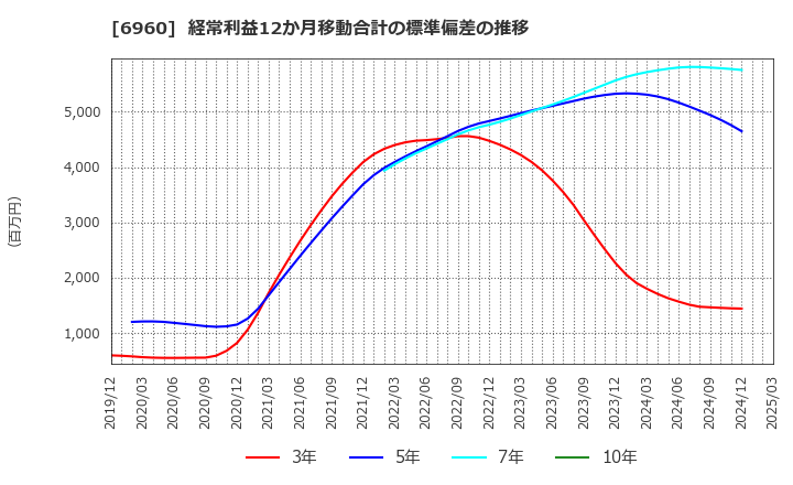 6960 フクダ電子(株): 経常利益12か月移動合計の標準偏差の推移