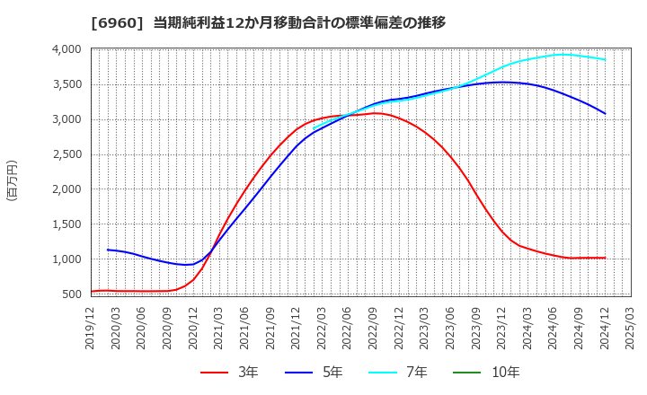 6960 フクダ電子(株): 当期純利益12か月移動合計の標準偏差の推移