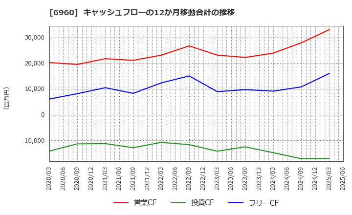 6960 フクダ電子(株): キャッシュフローの12か月移動合計の推移