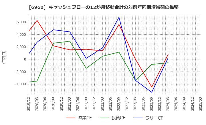 6960 フクダ電子(株): キャッシュフローの12か月移動合計の対前年同期増減額の推移