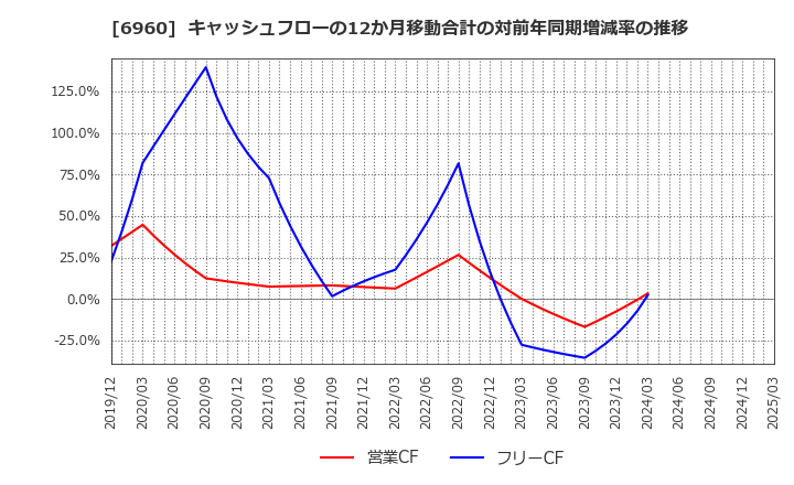 6960 フクダ電子(株): キャッシュフローの12か月移動合計の対前年同期増減率の推移