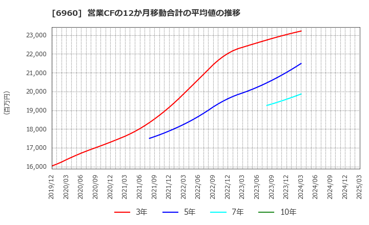 6960 フクダ電子(株): 営業CFの12か月移動合計の平均値の推移