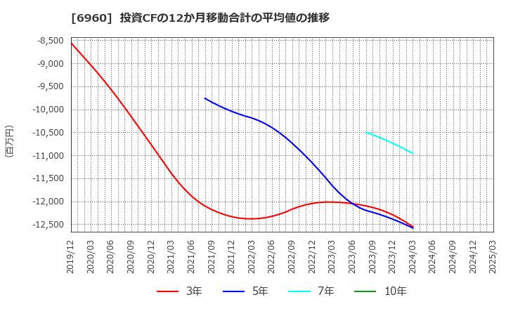 6960 フクダ電子(株): 投資CFの12か月移動合計の平均値の推移