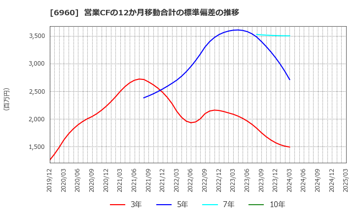 6960 フクダ電子(株): 営業CFの12か月移動合計の標準偏差の推移