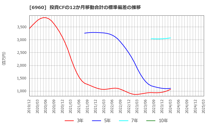 6960 フクダ電子(株): 投資CFの12か月移動合計の標準偏差の推移