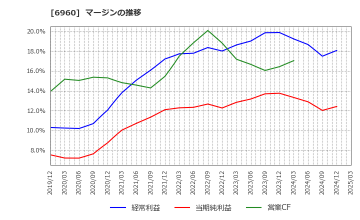 6960 フクダ電子(株): マージンの推移