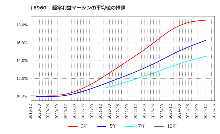 6960 フクダ電子(株): 経常利益マージンの平均値の推移