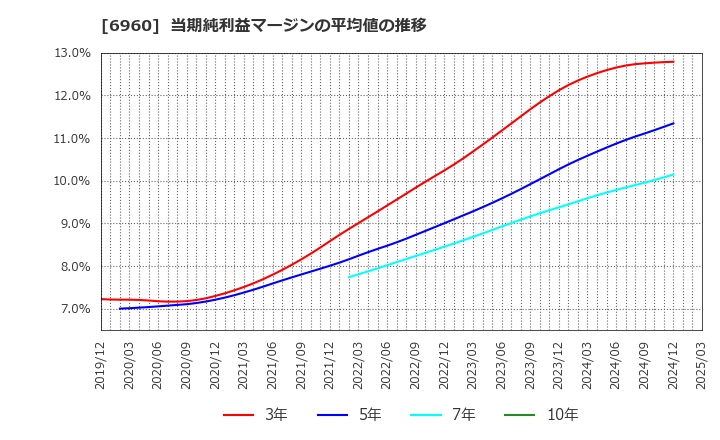 6960 フクダ電子(株): 当期純利益マージンの平均値の推移