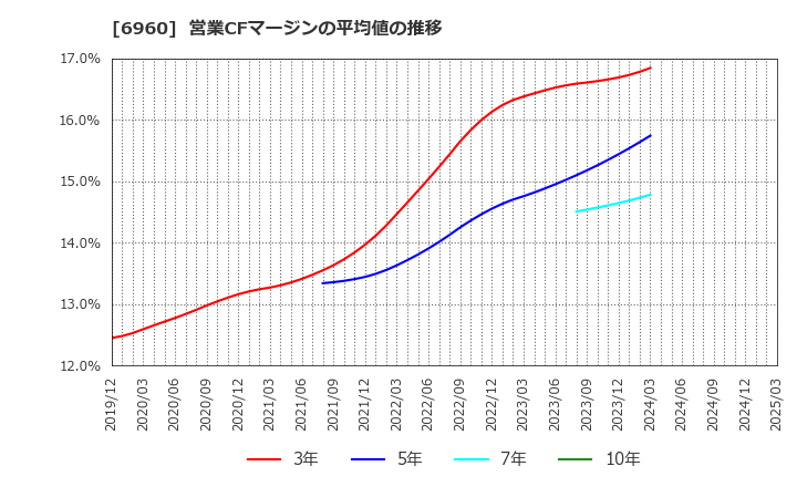 6960 フクダ電子(株): 営業CFマージンの平均値の推移