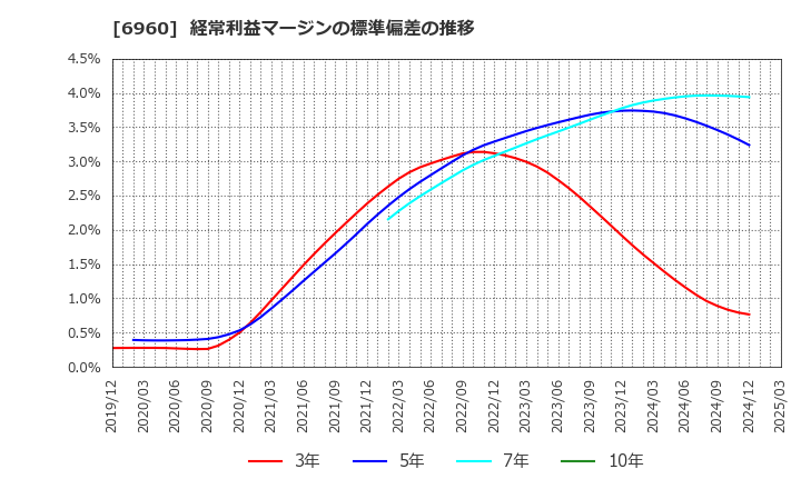 6960 フクダ電子(株): 経常利益マージンの標準偏差の推移