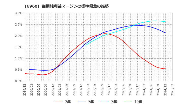 6960 フクダ電子(株): 当期純利益マージンの標準偏差の推移