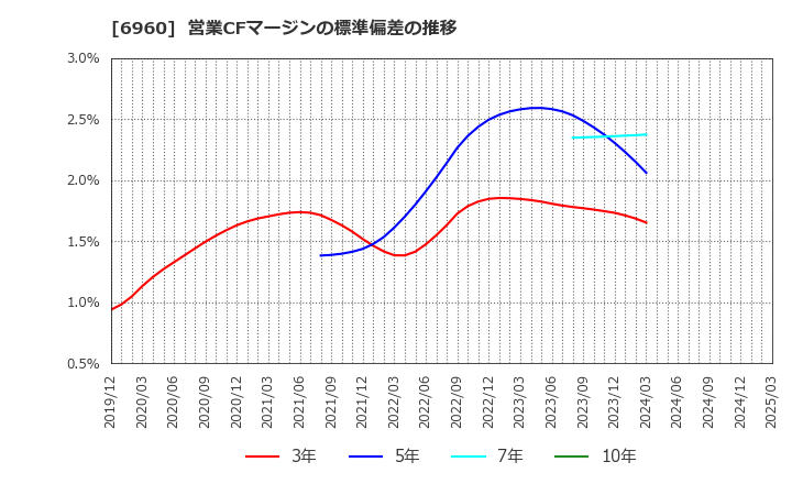 6960 フクダ電子(株): 営業CFマージンの標準偏差の推移
