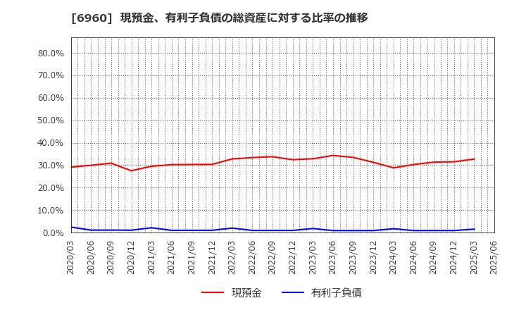6960 フクダ電子(株): 現預金、有利子負債の総資産に対する比率の推移