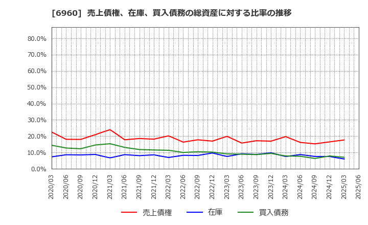 6960 フクダ電子(株): 売上債権、在庫、買入債務の総資産に対する比率の推移