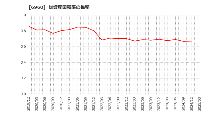 6960 フクダ電子(株): 総資産回転率の推移