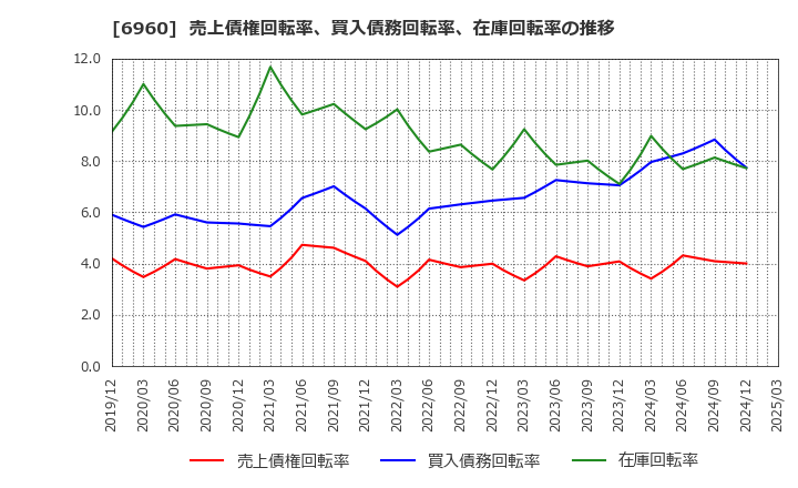 6960 フクダ電子(株): 売上債権回転率、買入債務回転率、在庫回転率の推移