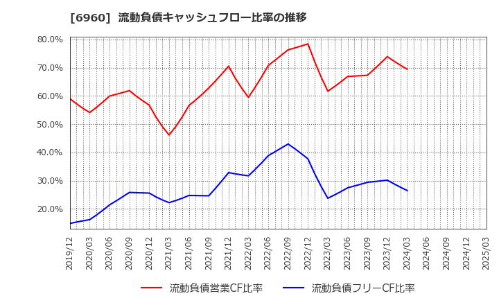 6960 フクダ電子(株): 流動負債キャッシュフロー比率の推移