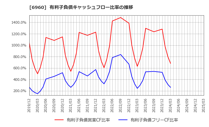 6960 フクダ電子(株): 有利子負債キャッシュフロー比率の推移