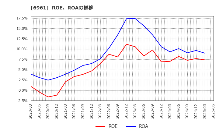 6961 (株)エンプラス: ROE、ROAの推移