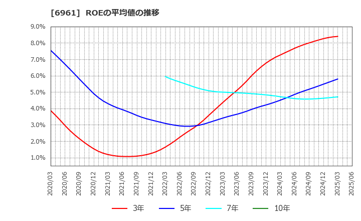6961 (株)エンプラス: ROEの平均値の推移