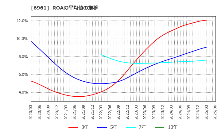6961 (株)エンプラス: ROAの平均値の推移