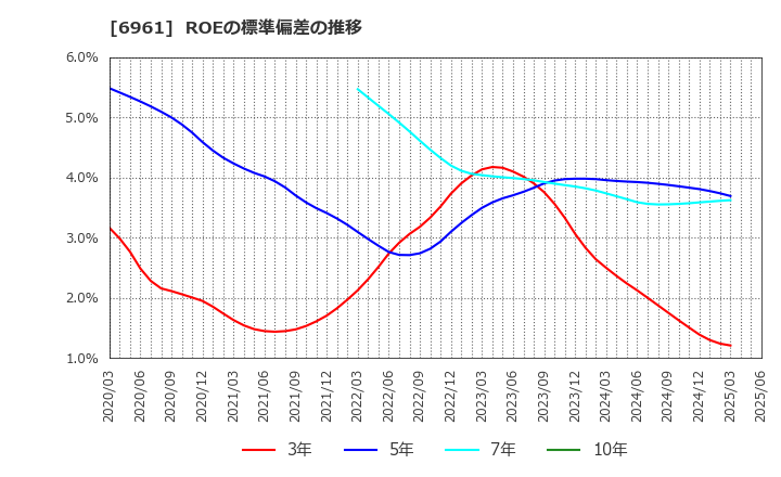 6961 (株)エンプラス: ROEの標準偏差の推移
