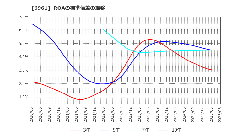 6961 (株)エンプラス: ROAの標準偏差の推移