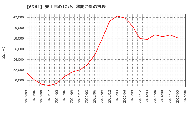 6961 (株)エンプラス: 売上高の12か月移動合計の推移