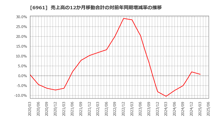 6961 (株)エンプラス: 売上高の12か月移動合計の対前年同期増減率の推移