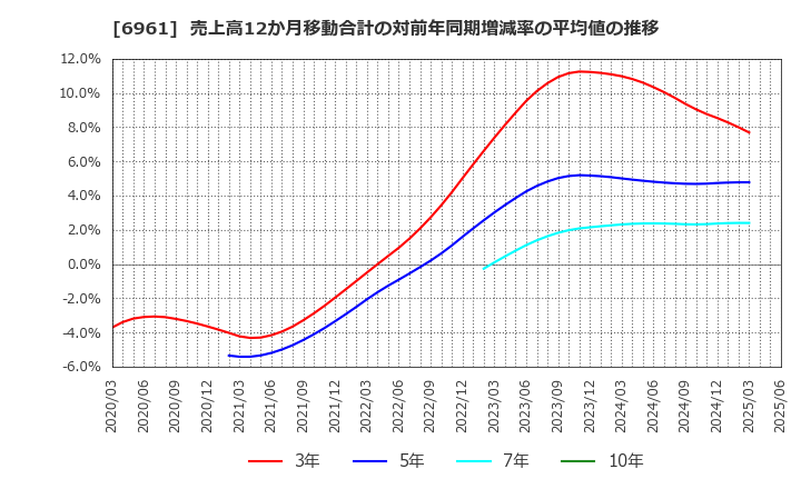 6961 (株)エンプラス: 売上高12か月移動合計の対前年同期増減率の平均値の推移