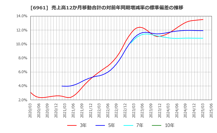 6961 (株)エンプラス: 売上高12か月移動合計の対前年同期増減率の標準偏差の推移