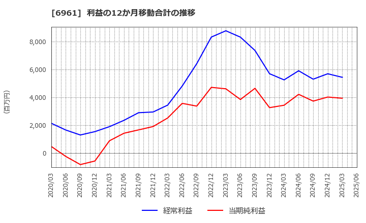 6961 (株)エンプラス: 利益の12か月移動合計の推移