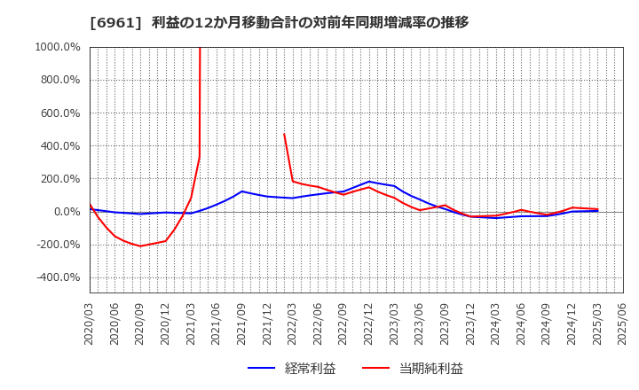 6961 (株)エンプラス: 利益の12か月移動合計の対前年同期増減率の推移