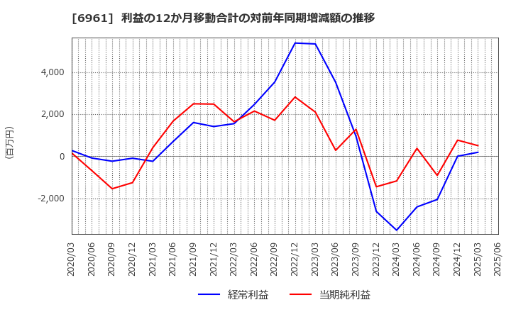 6961 (株)エンプラス: 利益の12か月移動合計の対前年同期増減額の推移