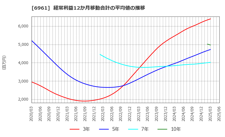 6961 (株)エンプラス: 経常利益12か月移動合計の平均値の推移