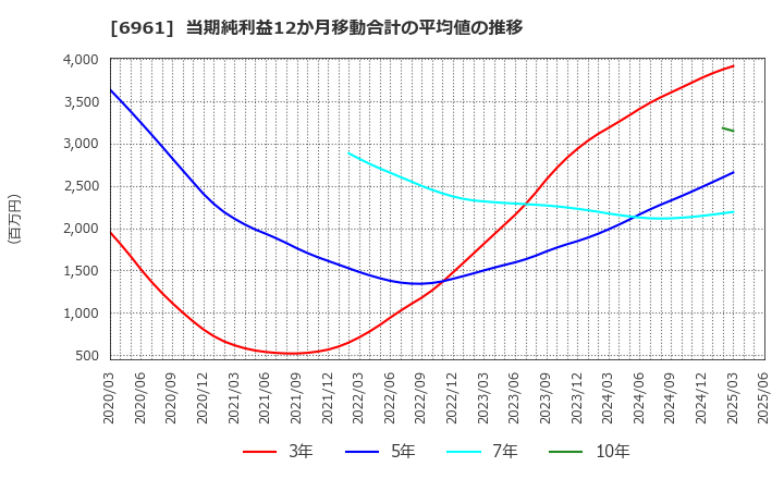 6961 (株)エンプラス: 当期純利益12か月移動合計の平均値の推移